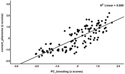 Brooding and neuroticism are strongly interrelated manifestations of the phenome of depression